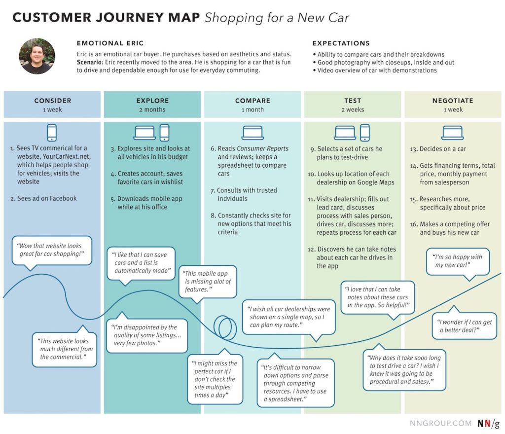 Customer (users) journey map