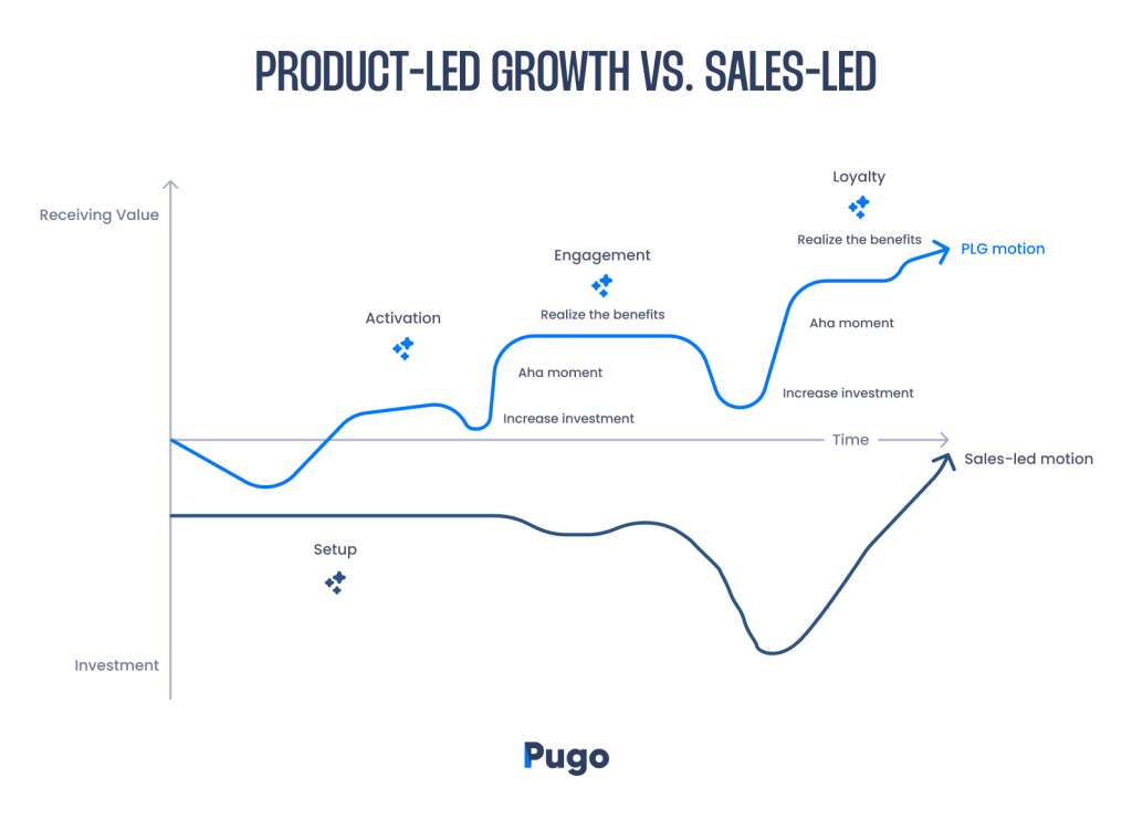 Product-led growth vs. Sales-led