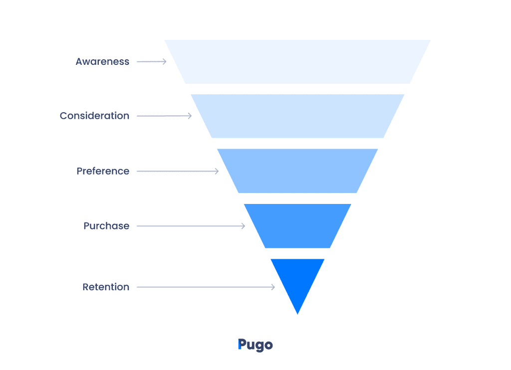 customer marketing funnel