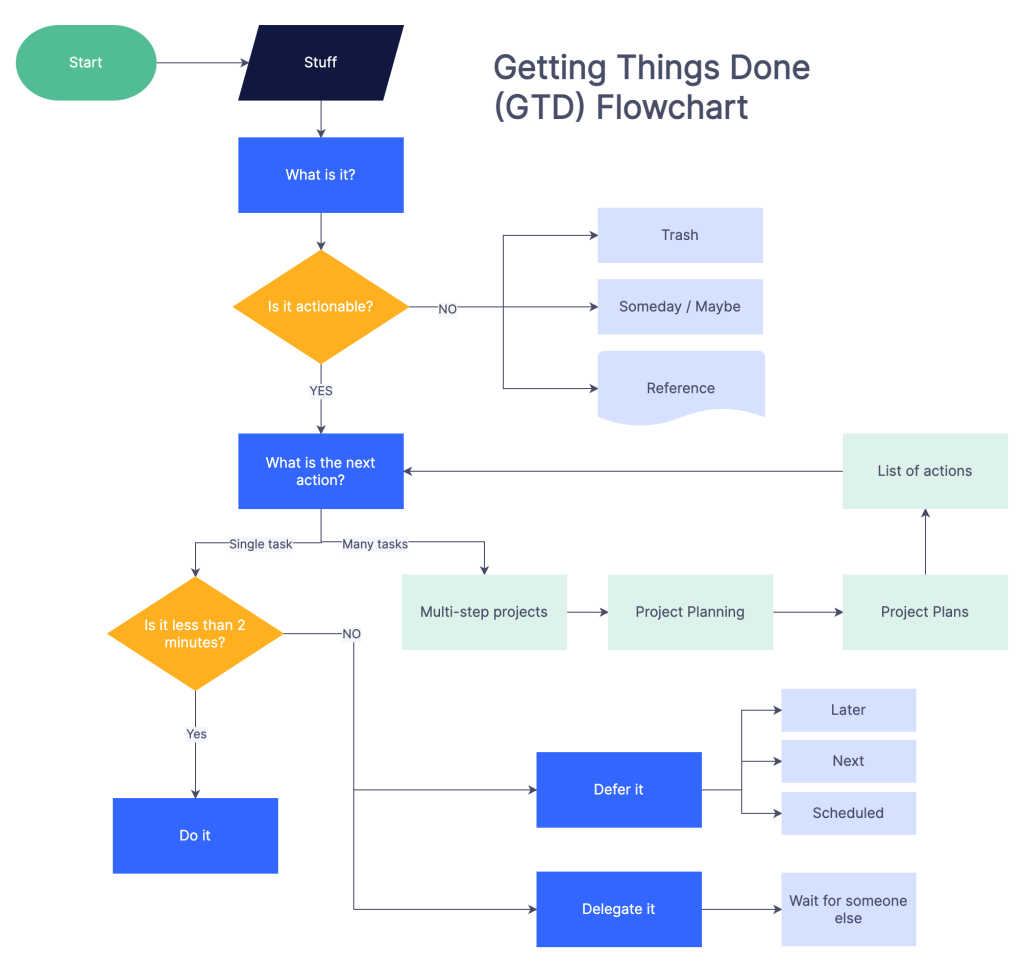 Getting Things Done cheat sheet