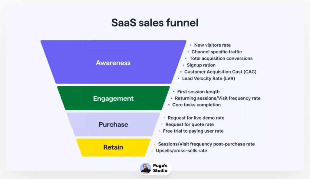 Free SaaS Sales Funnel Template