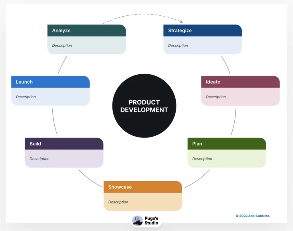 Product development overview template