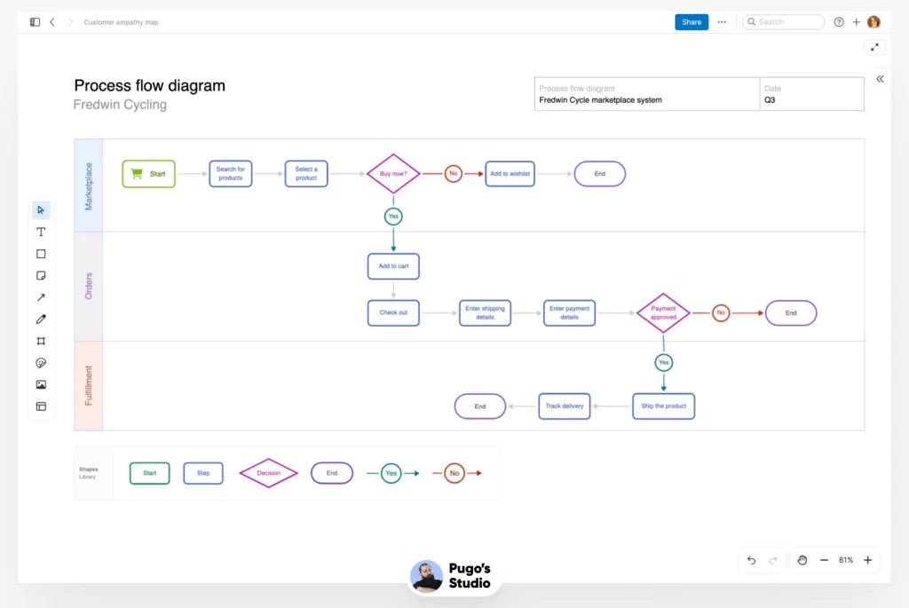 Product development process flow diagram